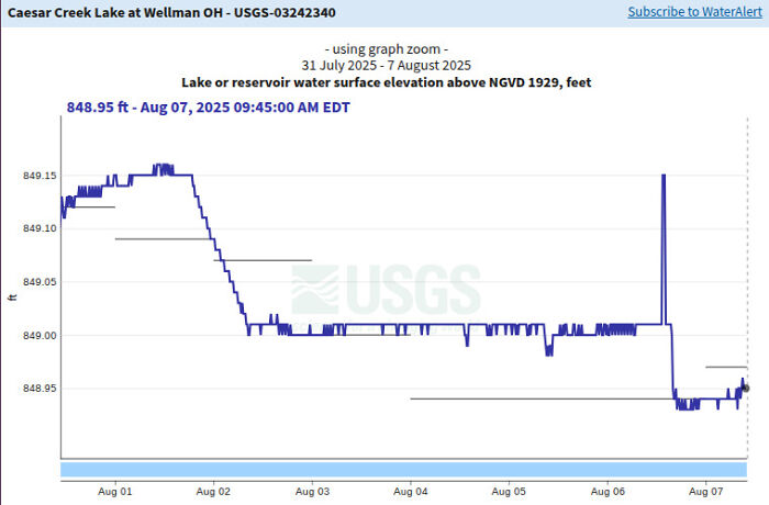 Water level chart from Caesar Creek Lake showing fluctuations before J.D. Vance’s family boat outing in Wellman Ohio.