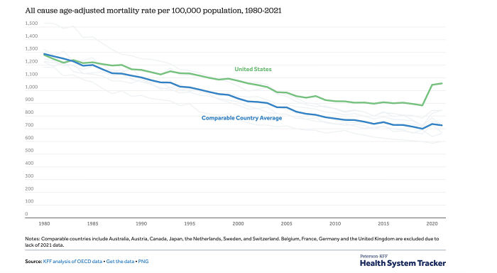 RFK Jr. Calls U.S. “Sickest Country In The World.” Is This Really The Case?