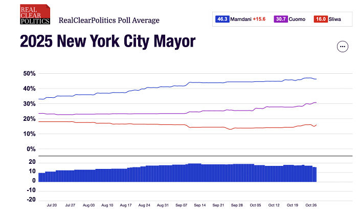 Line graph showing RealClearPolitics poll average for 2025 New York City Mayor with candidates’ percentages over time trending. Line graph showing RealClearPolitics poll average for 2025 New York City Mayor with candidates’ percentages over time trending.