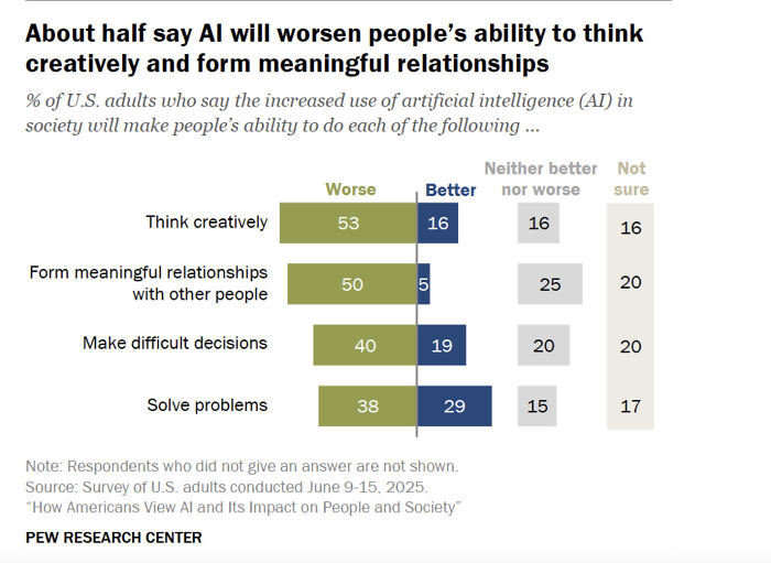 Bar chart showing how AI impacts creativity, relationships, decisions, and problem-solving according to a Pew Research Center survey. Bar chart showing how AI impacts creativity, relationships, decisions, and problem-solving according to a Pew Research Center survey.