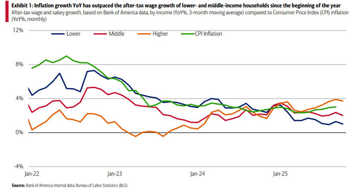 Line graph showing inflation growth outpacing wage growth for lower and middle-income households since early 2022.