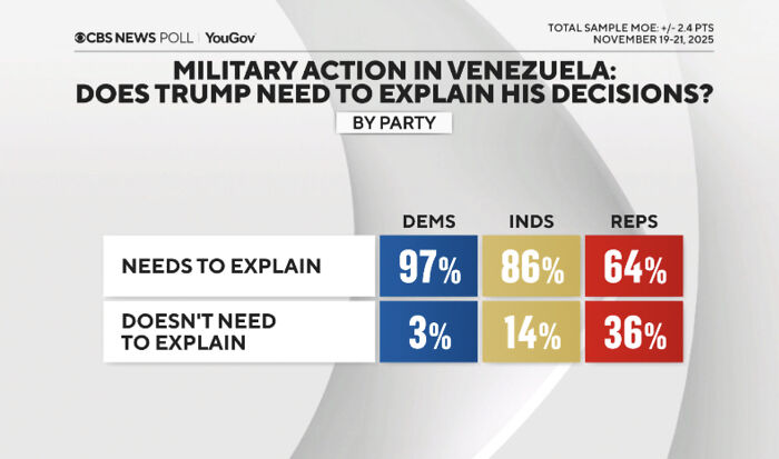 CBS News YouGov poll showing party breakdown on whether Trump needs to explain military action in Venezuela with approval impact. CBS News YouGov poll showing party breakdown on whether Trump needs to explain military action in Venezuela with approval impact.