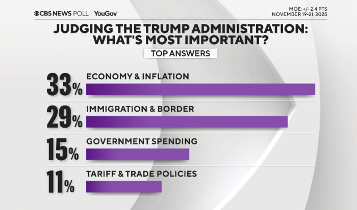 Poll results showing key MAGA issues impacting Trump’s approval: economy, immigration, government spending, and trade policies. Poll results showing key MAGA issues impacting Trump’s approval: economy, immigration, government spending, and trade policies.