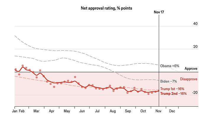 Line graph showing Trump’s net approval rating dropping to -16% on key MAGA issues over the year. Line graph showing Trump’s net approval rating dropping to -16% on key MAGA issues over the year.