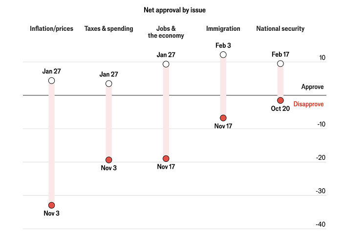 Chart showing Trump’s approval nosedive on key MAGA issues like inflation, taxes, jobs, immigration, and national security. Chart showing Trump’s approval nosedive on key MAGA issues like inflation, taxes, jobs, immigration, and national security.