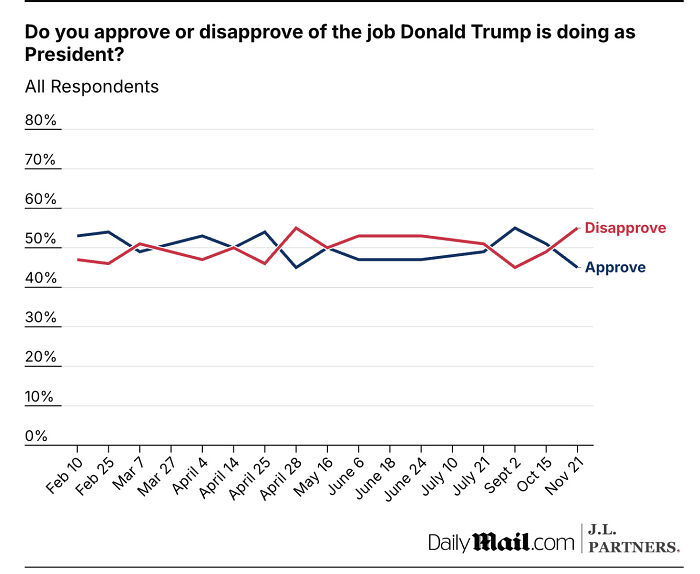 Line graph showing Trump’s approval and disapproval ratings from February to November, highlighting declining approval trend. Line graph showing Trump’s approval and disapproval ratings from February to November, highlighting declining approval trend.