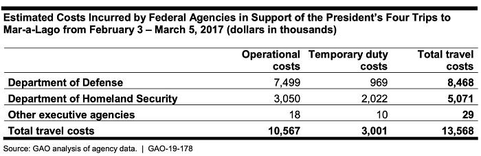 Estimated federal costs for Trump's Mar-a-Lago trips showing taxpayers' expenses on golf trips reaching millions. Estimated federal costs for Trump's Mar-a-Lago trips showing taxpayers' expenses on golf trips reaching millions.