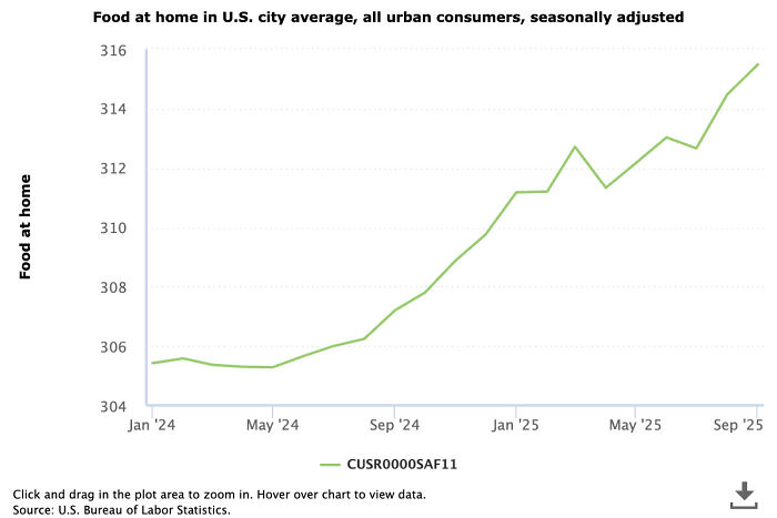 Line graph showing rising food at home prices in U.S. cities from January 2024 to September 2025 amid MAGA voter concerns. Line graph showing rising food at home prices in U.S. cities from January 2024 to September 2025 amid MAGA voter concerns.