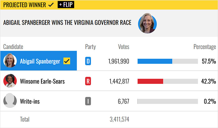 Projected winner Abigail Spanberger leads Virginia governor race with 57.5%, marking a significant swing as Virginia turns blue. Projected winner Abigail Spanberger leads Virginia governor race with 57.5%, marking a significant swing as Virginia turns blue.
