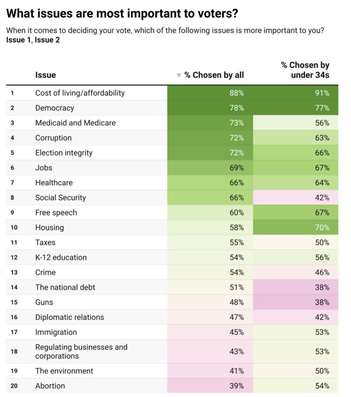 Chart showing cost of living and affordability as top voter issues, highlighting grocery price concerns among MAGA voters in 2024 and 2025. Chart showing cost of living and affordability as top voter issues, highlighting grocery price concerns among MAGA voters in 2024 and 2025.