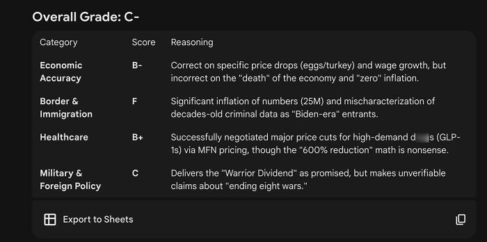 AI platforms grading Trump’s TV address show consistent scores on economic accuracy, immigration, healthcare, and policy. AI platforms grading Trump’s TV address show consistent scores on economic accuracy, immigration, healthcare, and policy.