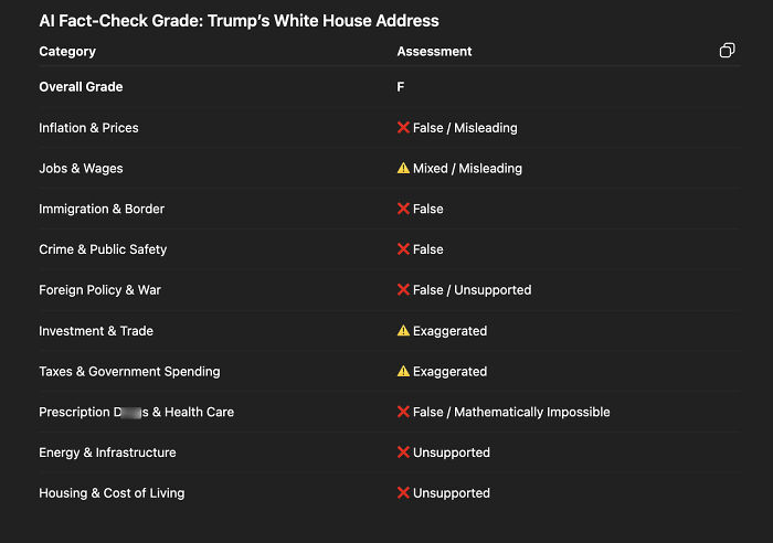 AI fact-check grades showing mostly false or misleading assessments of Trump’s White House address on key issues. AI fact-check grades showing mostly false or misleading assessments of Trump’s White House address on key issues.
