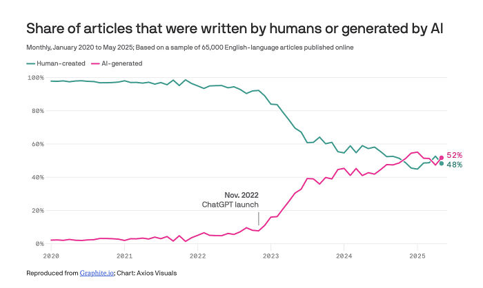 Line graph showing the rising share of AI-generated articles surpassing human-written ones in 2025, highlighting major global events impact.