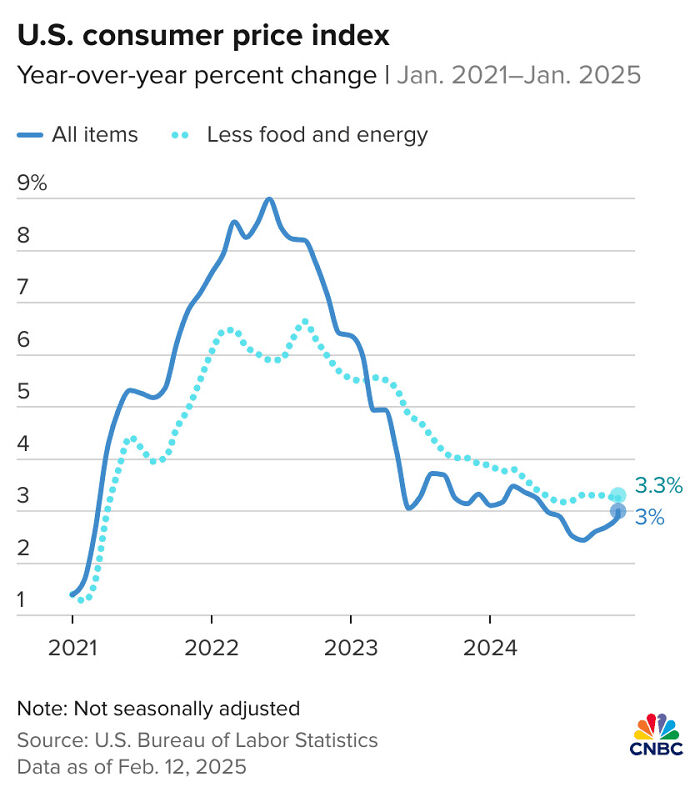 Line graph showing U.S. consumer price index year-over-year percent change from 2021 to 2025, related to AI platforms grading Trump's TV address. Line graph showing U.S. consumer price index year-over-year percent change from 2021 to 2025, related to AI platforms grading Trump's TV address.