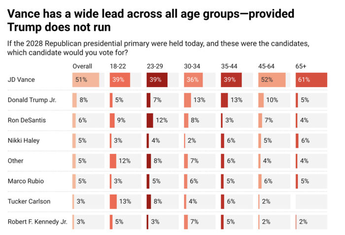 Chart showing polling percentages for Republican 2028 presidential contenders, highlighting JD Vance's significant lead across age groups. Chart showing polling percentages for Republican 2028 presidential contenders, highlighting JD Vance's significant lead across age groups.