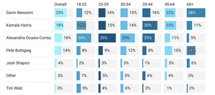 Poll results showing dominant Democratic contender by age group for 2028 presidential election with Gavin Newsom leading overall. Poll results showing dominant Democratic contender by age group for 2028 presidential election with Gavin Newsom leading overall.