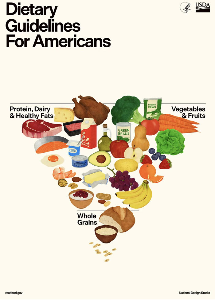 Image of a balanced food pyramid illustrating protein, dairy, healthy fats, whole grains, vegetables, and fruits. Image of a balanced food pyramid illustrating protein, dairy, healthy fats, whole grains, vegetables, and fruits.