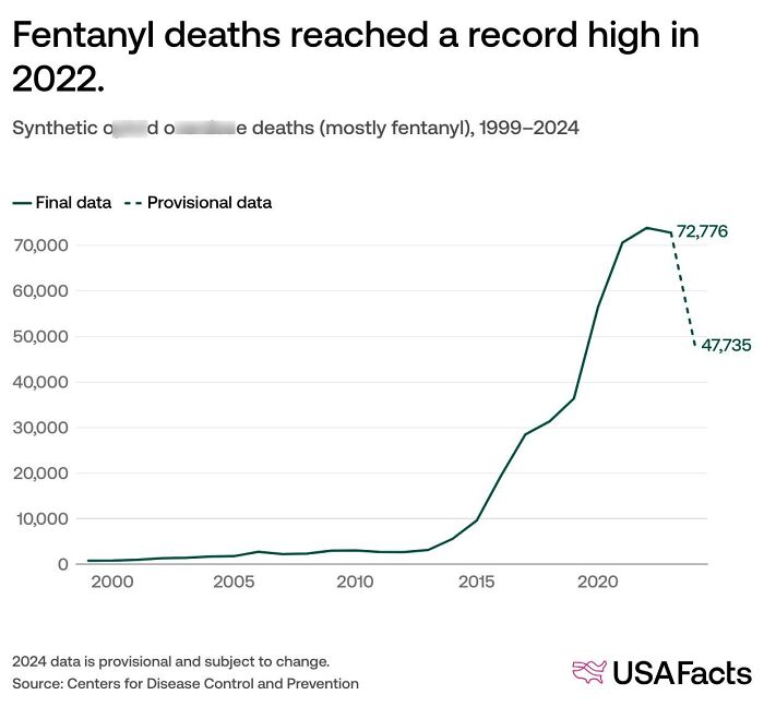 Graph showing fentanyl deaths rising sharply to a record high in 2022 with provisional data for 2023 included. Graph showing fentanyl deaths rising sharply to a record high in 2022 with provisional data for 2023 included.