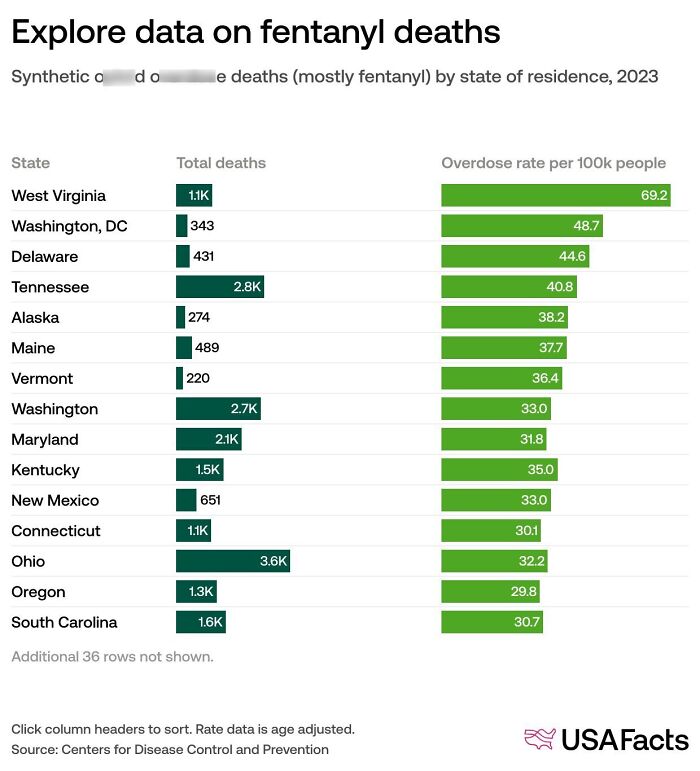 Bar chart showing synthetic o****d and fentanyl deaths by state with o******e rates per 100k people in 2023 data. Bar chart showing synthetic o****d and fentanyl deaths by state with o******e rates per 100k people in 2023 data.