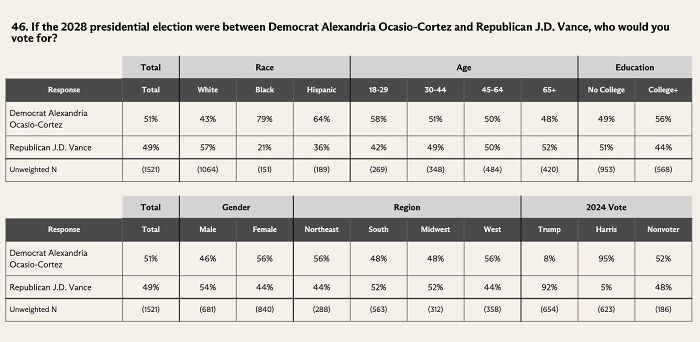 Poll results showing voter support by race, age, gender, region, and education for AOC and J.D. Vance in 2028 election. Poll results showing voter support by race, age, gender, region, and education for AOC and J.D. Vance in 2028 election.
